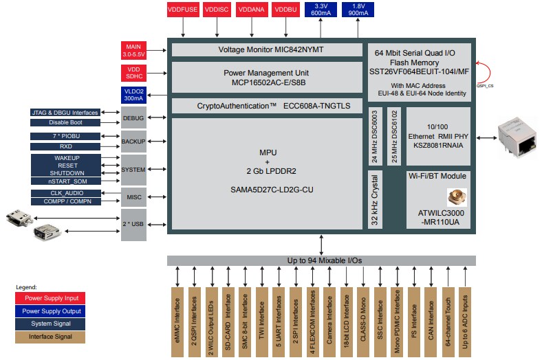 Block Diagram - Microchip Technology ATSAMA5D27 Wireless SOM1